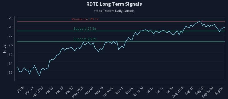 RDTE Long Term Analysis for September 7 2026 RDTE Long Term Analysis for September 7 2026