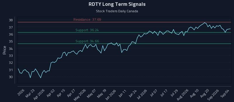RDTY Long Term Analysis for September 7 2026