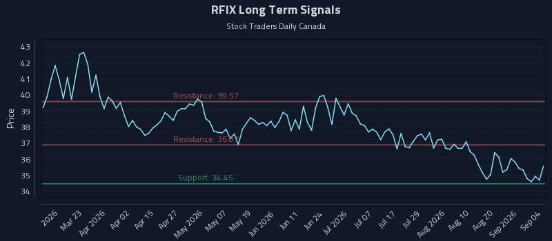 RFIX Long Term Analysis for September 7 2026 RFIX Long Term Analysis for September 7 2026