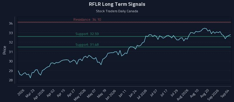 RFLR Long Term Analysis for September 7 2026