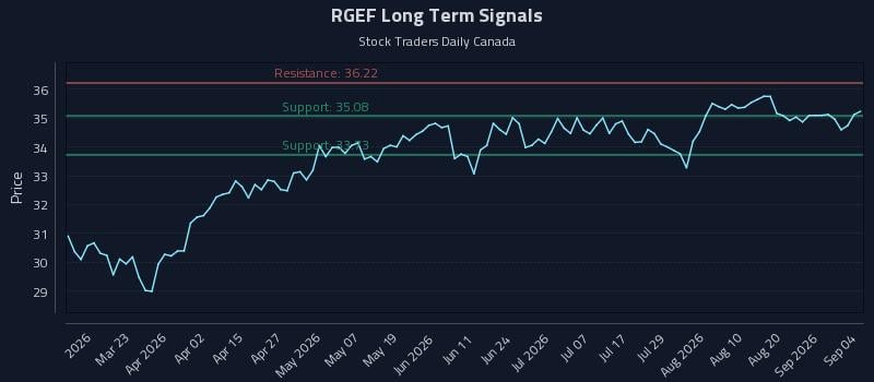 RGEF Long Term Analysis for September 7 2026 RGEF Long Term Analysis for September 7 2026