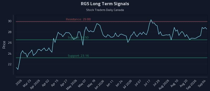 RGS Long Term Analysis for September 7 2026