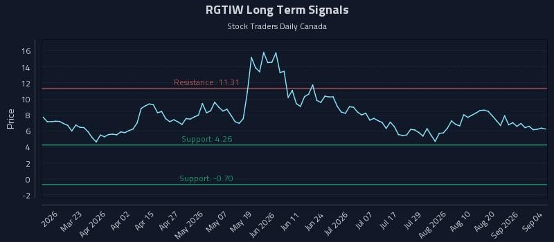 RGTIW Long Term Analysis for September 7 2026
