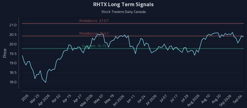 RHTX Long Term Analysis for September 7 2026 RHTX Long Term Analysis for September 7 2026