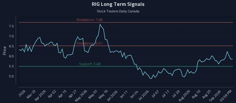 RIG Long Term Analysis for September 7 2026 RIG Long Term Analysis for September 7 2026