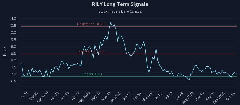 RILY Long Term Analysis for September 7 2026