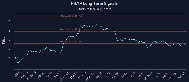 RILYP Long Term Analysis for September 7 2026 RILYP Long Term Analysis for September 7 2026