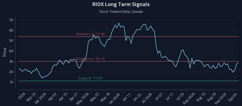 RIOX Long Term Analysis for September 7 2026 RIOX Long Term Analysis for September 7 2026