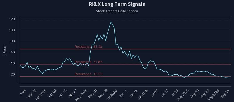 RKLX Long Term Analysis for September 7 2026