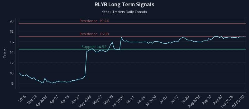 RLYB Long Term Analysis for September 7 2026
