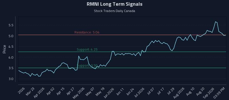 RMNI Long Term Analysis for September 7 2026 RMNI Long Term Analysis for September 7 2026