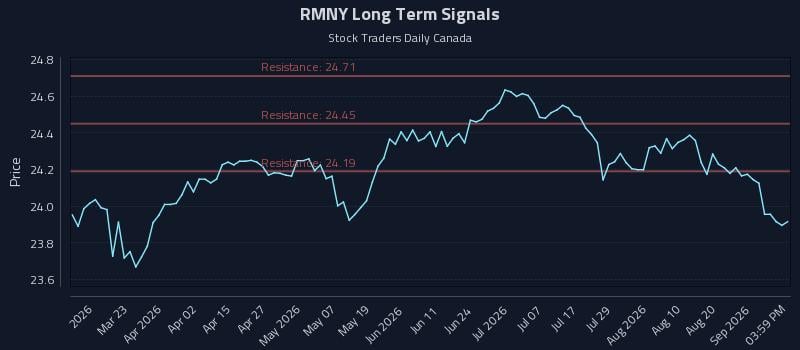 RMNY Long Term Analysis for September 7 2026 RMNY Long Term Analysis for September 7 2026