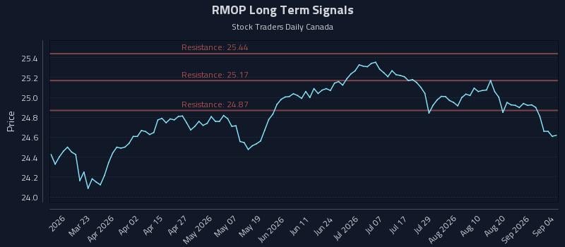 RMOP Long Term Analysis for September 7 2026 RMOP Long Term Analysis for September 7 2026