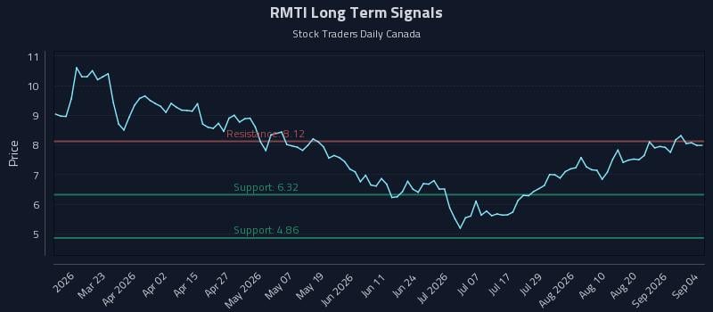 RMTI Long Term Analysis for September 7 2026