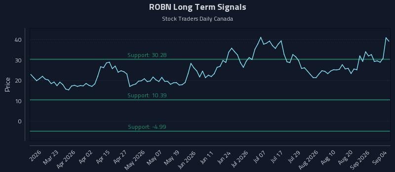 ROBN Long Term Analysis for September 7 2026