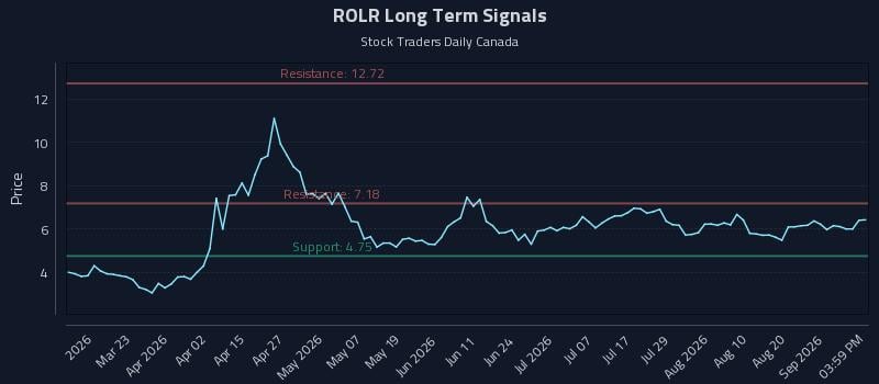 ROLR Long Term Analysis for September 7 2026 ROLR Long Term Analysis for September 7 2026