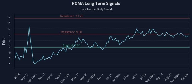 ROMA Long Term Analysis for September 7 2026 ROMA Long Term Analysis for September 7 2026