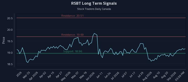 RSBT Long Term Analysis for September 7 2026 RSBT Long Term Analysis for September 7 2026