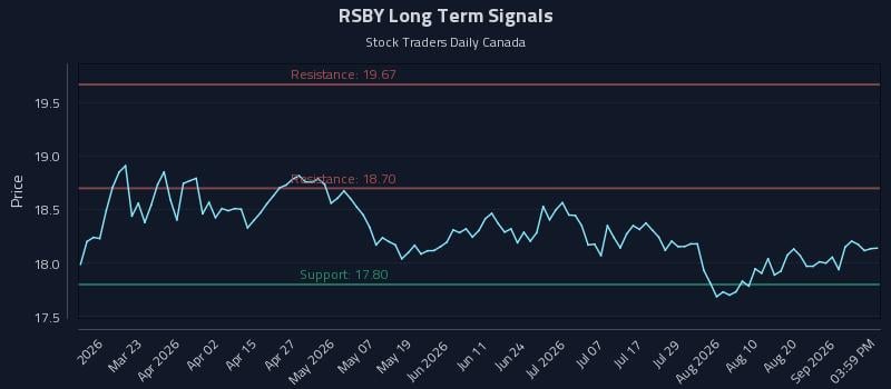 RSBY Long Term Analysis for September 7 2026