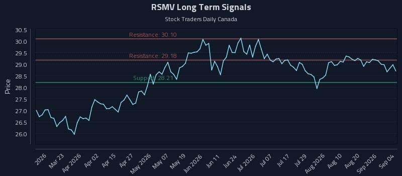RSMV Long Term Analysis for September 7 2026 RSMV Long Term Analysis for September 7 2026