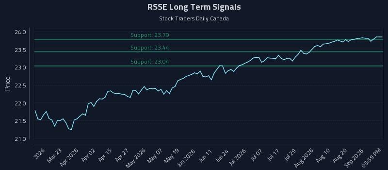 RSSE Long Term Analysis for September 7 2026