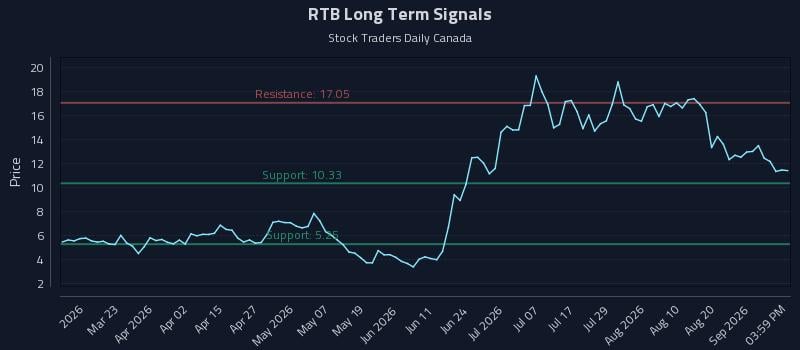 RTB Long Term Analysis for September 7 2026 RTB Long Term Analysis for September 7 2026