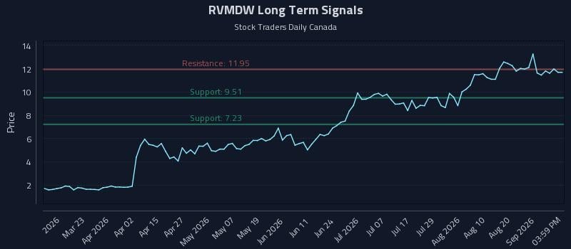 RVMDW Long Term Analysis for September 7 2026 RVMDW Long Term Analysis for September 7 2026