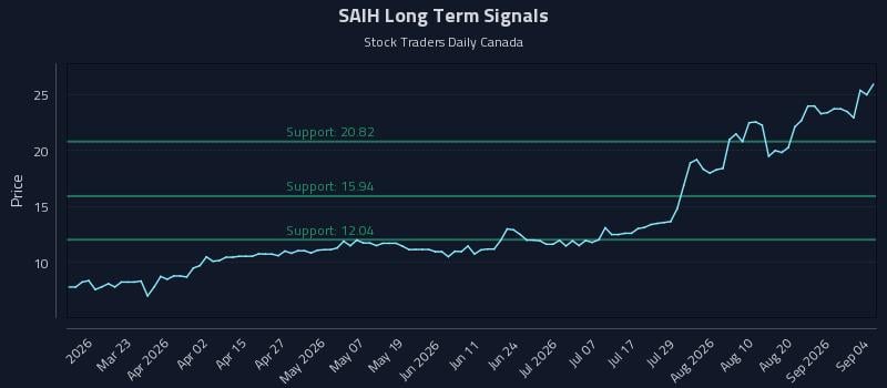 SAIH Long Term Analysis for September 7 2026