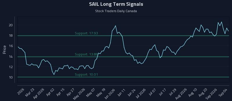 SAIL Long Term Analysis for September 7 2026