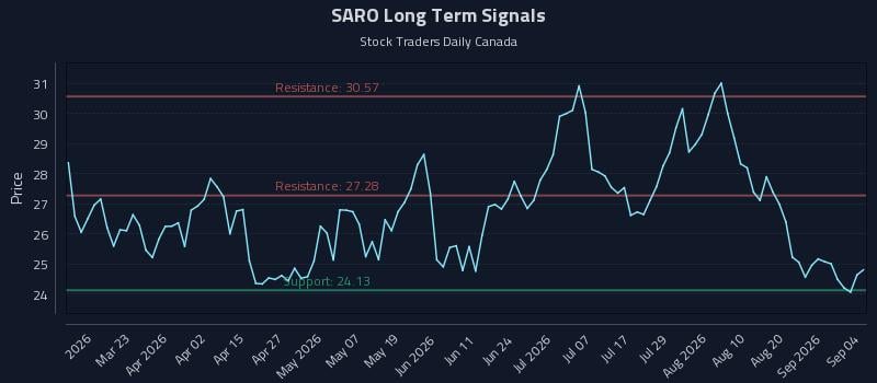 SARO Long Term Analysis for September 7 2026