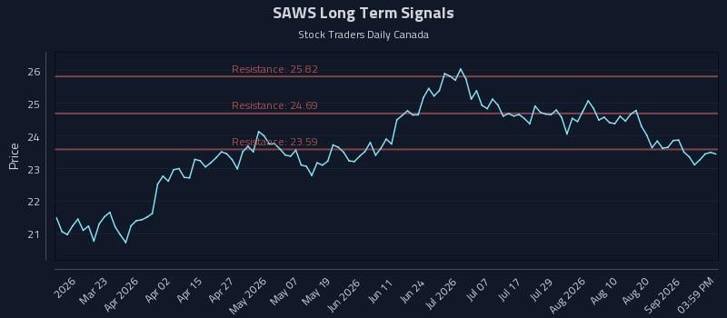 SAWS Long Term Analysis for September 7 2026 SAWS Long Term Analysis for September 7 2026
