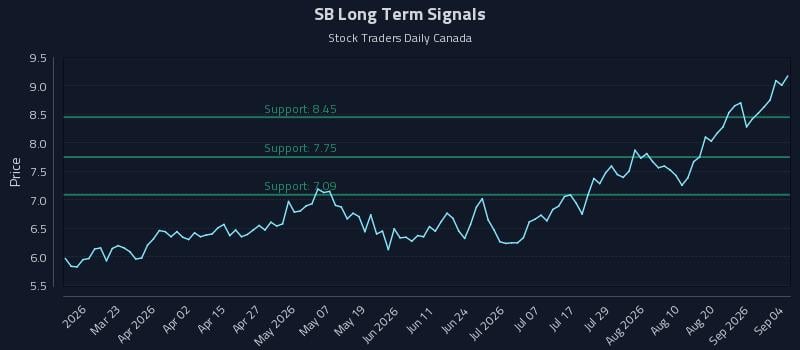 SB Long Term Analysis for September 7 2026