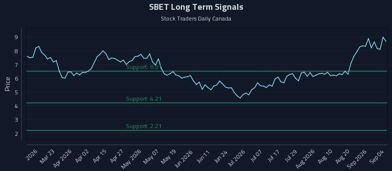 SBET Long Term Analysis for September 7 2026
