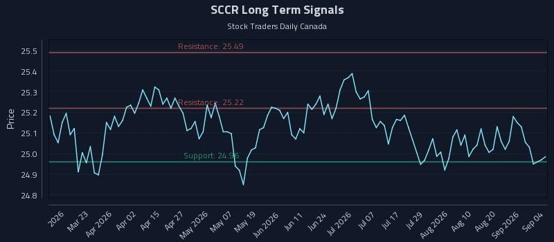 SCCR Long Term Analysis for September 7 2026 SCCR Long Term Analysis for September 7 2026
