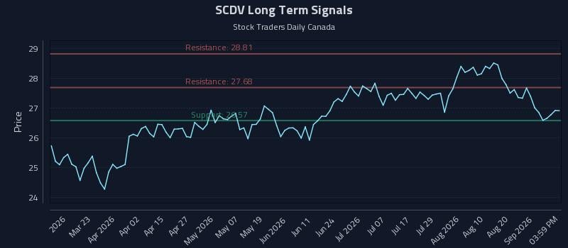 SCDV Long Term Analysis for September 7 2026 SCDV Long Term Analysis for September 7 2026