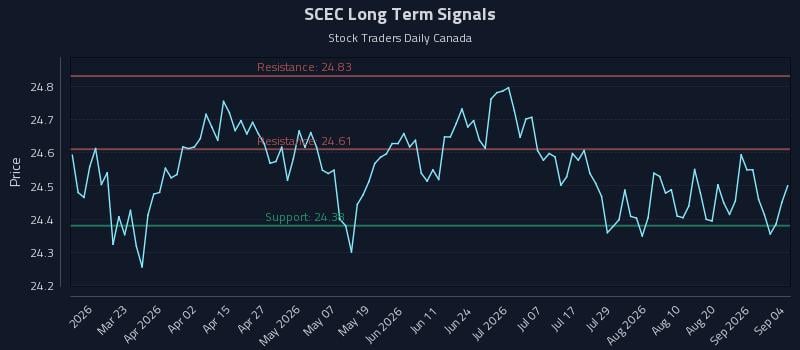 SCEC Long Term Analysis for September 7 2026 SCEC Long Term Analysis for September 7 2026