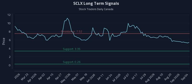 SCLX Long Term Analysis for September 7 2026 SCLX Long Term Analysis for September 7 2026