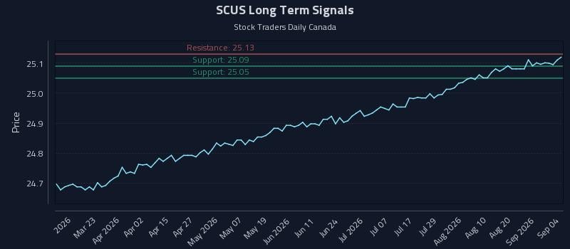 SCUS Long Term Analysis for September 7 2026 SCUS Long Term Analysis for September 7 2026
