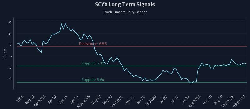 SCYX Long Term Analysis for September 7 2026 SCYX Long Term Analysis for September 7 2026