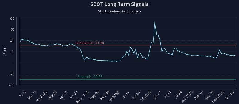 SDOT Long Term Analysis for September 7 2026 SDOT Long Term Analysis for September 7 2026