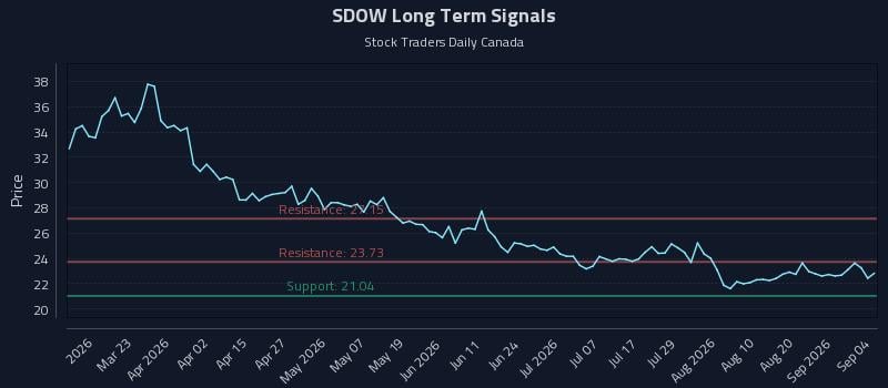 SDOW Long Term Analysis for September 7 2026 SDOW Long Term Analysis for September 7 2026