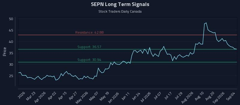 SEPN Long Term Analysis for September 7 2026 SEPN Long Term Analysis for September 7 2026