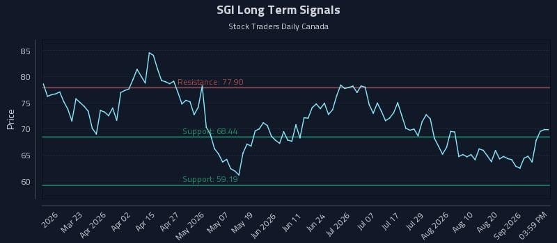 SGI Long Term Analysis for September 7 2026
