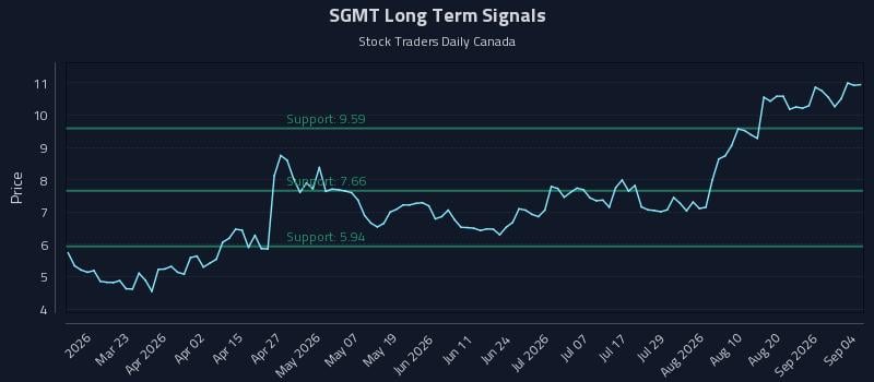 SGMT Long Term Analysis for September 7 2026 SGMT Long Term Analysis for September 7 2026