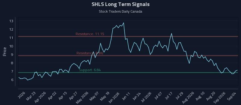 SHLS Long Term Analysis for September 7 2026