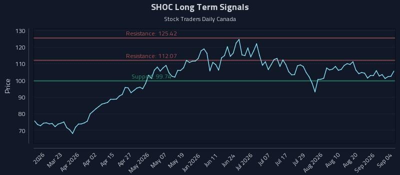 SHOC Long Term Analysis for September 7 2026 SHOC Long Term Analysis for September 7 2026