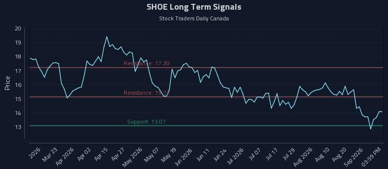 SHOE Long Term Analysis for September 7 2026