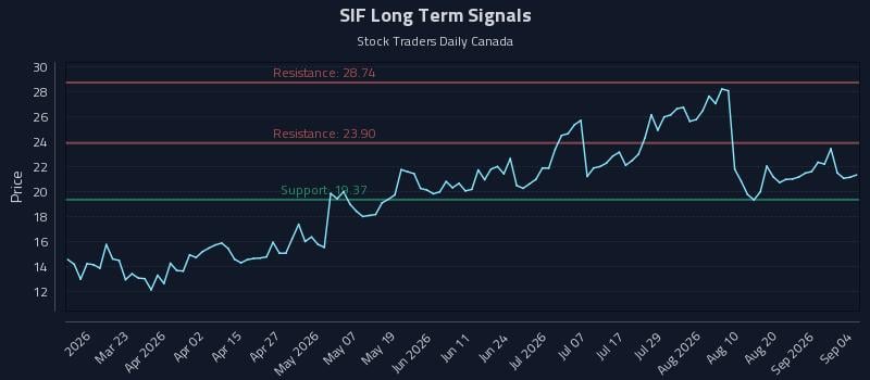 SIF Long Term Analysis for September 7 2026 SIF Long Term Analysis for September 7 2026