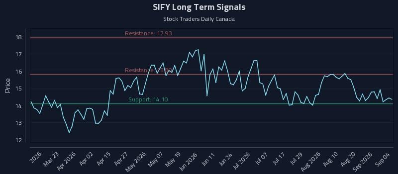 SIFY Long Term Analysis for September 7 2026
