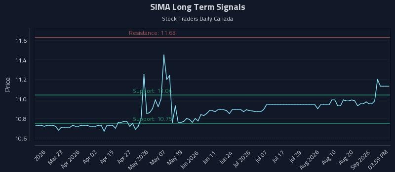SIMA Long Term Analysis for September 7 2026 SIMA Long Term Analysis for September 7 2026
